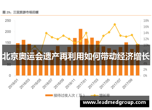 北京奥运会遗产再利用如何带动经济增长
